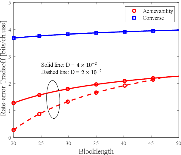 Figure 3 for On the Performance Tradeoff of an ISAC System with Finite Blocklength