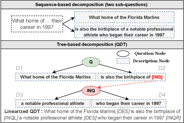 Figure 1 for Question Decomposition Tree for Answering Complex Questions over Knowledge Bases