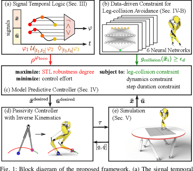 Figure 1 for Walking-by-Logic: Signal Temporal Logic-Guided Model Predictive Control for Bipedal Locomotion Resilient to External Perturbations