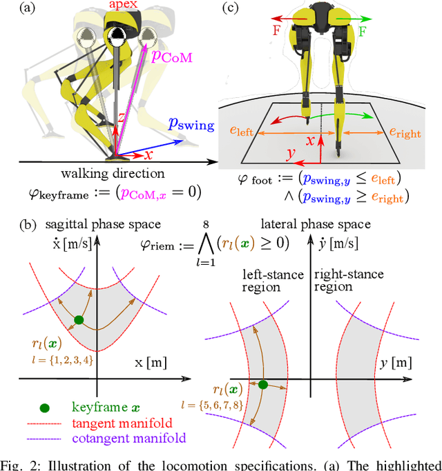 Figure 2 for Walking-by-Logic: Signal Temporal Logic-Guided Model Predictive Control for Bipedal Locomotion Resilient to External Perturbations