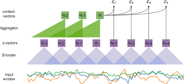 Figure 1 for Investigating Enhancements to Contrastive Predictive Coding for Human Activity Recognition