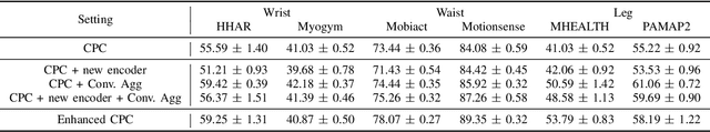 Figure 4 for Investigating Enhancements to Contrastive Predictive Coding for Human Activity Recognition