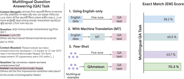 Figure 1 for QAmeleon: Multilingual QA with Only 5 Examples