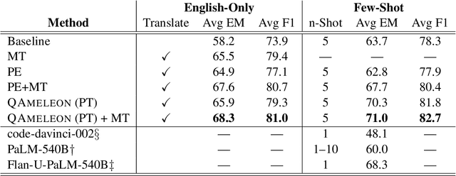 Figure 3 for QAmeleon: Multilingual QA with Only 5 Examples