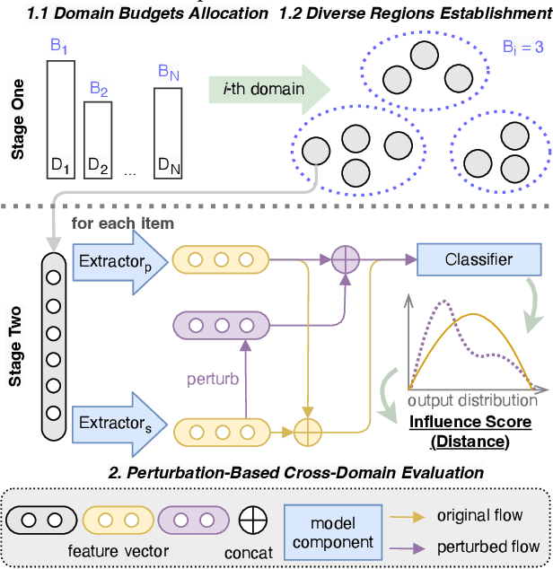 Figure 1 for Perturbation-Based Two-Stage Multi-Domain Active Learning