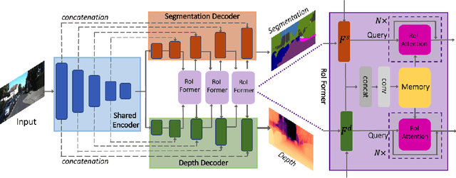 Figure 3 for ROIFormer: Semantic-Aware Region of Interest Transformer for Efficient Self-Supervised Monocular Depth Estimation