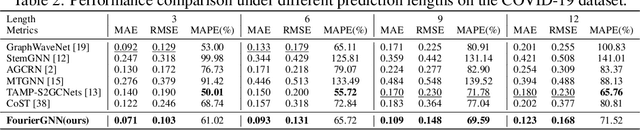 Figure 4 for FourierGNN: Rethinking Multivariate Time Series Forecasting from a Pure Graph Perspective