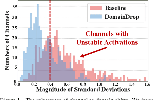 Figure 1 for DomainDrop: Suppressing Domain-Sensitive Channels for Domain Generalization