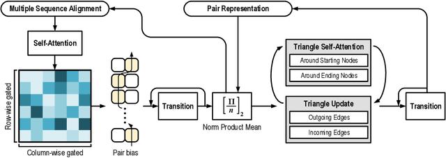 Figure 2 for A Survey on Large Language Models from Concept to Implementation
