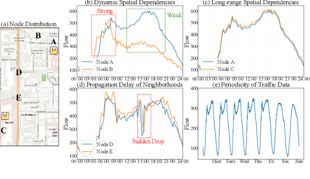 Figure 1 for PDFormer: Propagation Delay-aware Dynamic Long-range Transformer for Traffic Flow Prediction
