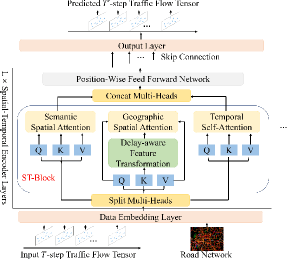 Figure 3 for PDFormer: Propagation Delay-aware Dynamic Long-range Transformer for Traffic Flow Prediction