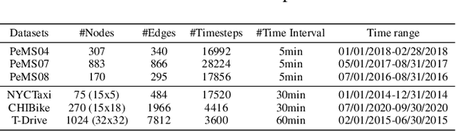 Figure 2 for PDFormer: Propagation Delay-aware Dynamic Long-range Transformer for Traffic Flow Prediction