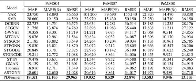 Figure 4 for PDFormer: Propagation Delay-aware Dynamic Long-range Transformer for Traffic Flow Prediction