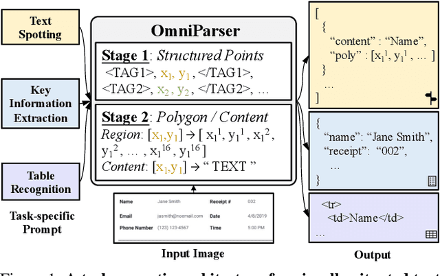 Figure 1 for OmniParser: A Unified Framework for Text Spotting, Key Information Extraction and Table Recognition
