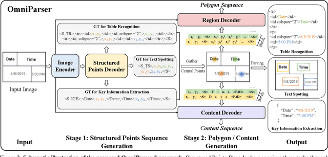 Figure 3 for OmniParser: A Unified Framework for Text Spotting, Key Information Extraction and Table Recognition