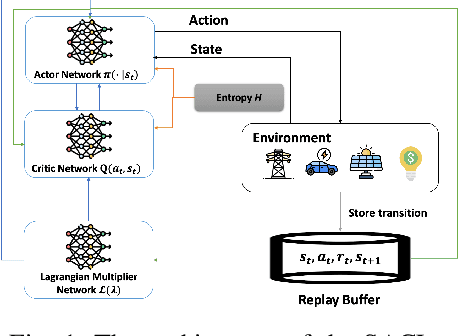 Figure 1 for Safety-Aware Reinforcement Learning for Electric Vehicle Charging Station Management in Distribution Network
