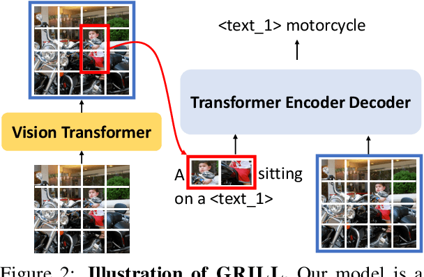 Figure 3 for GRILL: Grounded Vision-language Pre-training via Aligning Text and Image Regions