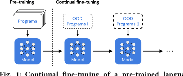 Figure 1 for On the Usage of Continual Learning for Out-of-Distribution Generalization in Pre-trained Language Models of Code