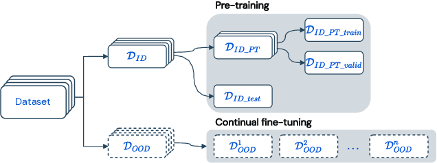 Figure 3 for On the Usage of Continual Learning for Out-of-Distribution Generalization in Pre-trained Language Models of Code