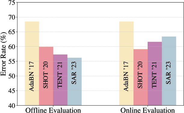 Figure 1 for Revisiting Test Time Adaptation under Online Evaluation