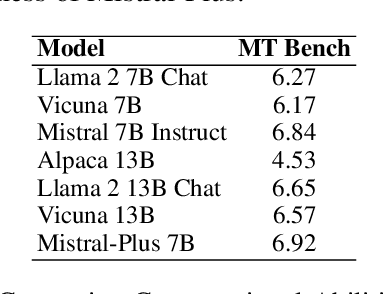 Figure 4 for Balancing Enhancement, Harmlessness, and General Capabilities: Enhancing Conversational LLMs with Direct RLHF