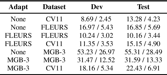 Figure 2 for N-Shot Benchmarking of Whisper on Diverse Arabic Speech Recognition