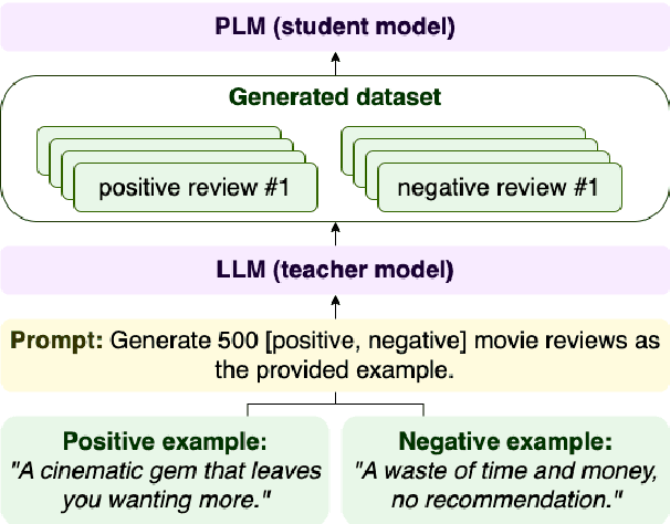 Figure 1 for Fabricator: An Open Source Toolkit for Generating Labeled Training Data with Teacher LLMs