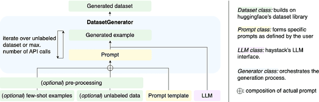 Figure 3 for Fabricator: An Open Source Toolkit for Generating Labeled Training Data with Teacher LLMs