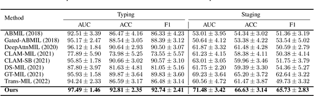 Figure 4 for MulGT: Multi-task Graph-Transformer with Task-aware Knowledge Injection and Domain Knowledge-driven Pooling for Whole Slide Image Analysis