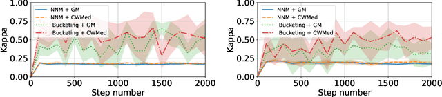 Figure 4 for Fixing by Mixing: A Recipe for Optimal Byzantine ML under Heterogeneity
