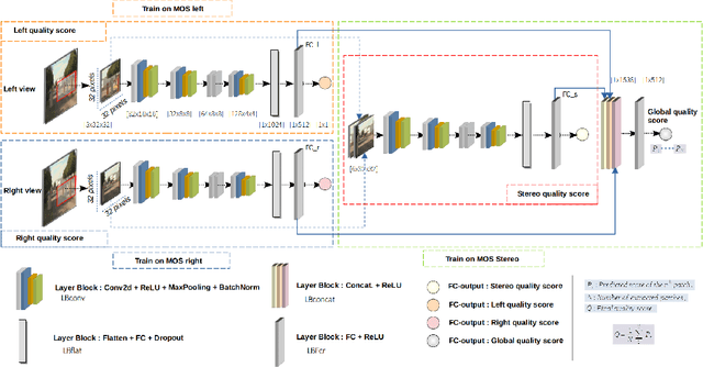 Figure 1 for End-to-end deep multi-score model for No-reference stereoscopic image quality assessment