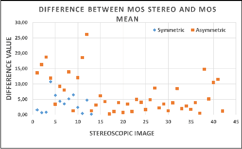 Figure 3 for End-to-end deep multi-score model for No-reference stereoscopic image quality assessment