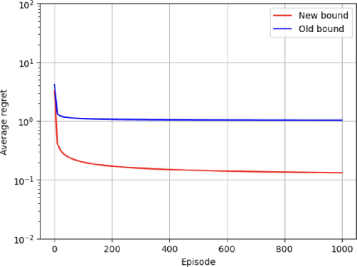 Figure 2 for Least Square Value Iteration is Robust Under Locally Bounded Misspecification Error