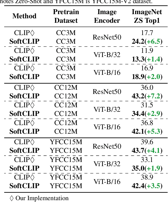 Figure 2 for SoftCLIP: Softer Cross-modal Alignment Makes CLIP Stronger