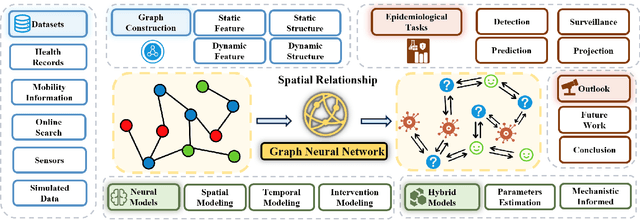 Figure 1 for A Review of Graph Neural Networks in Epidemic Modeling