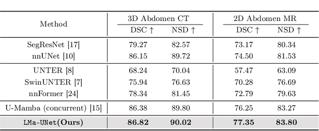 Figure 2 for Large Window-based Mamba UNet for Medical Image Segmentation: Beyond Convolution and Self-attention