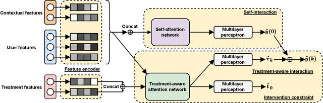 Figure 3 for Explicit Feature Interaction-aware Uplift Network for Online Marketing
