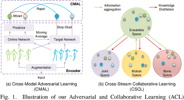 Figure 1 for Joint Adversarial and Collaborative Learning for Self-Supervised Action Recognition