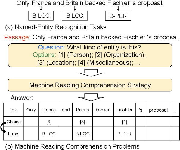 Figure 1 for NER-to-MRC: Named-Entity Recognition Completely Solving as Machine Reading Comprehension