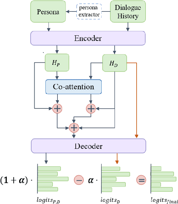 Figure 3 for PAL: Persona-Augmented Emotional Support Conversation Generation