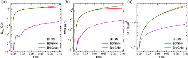 Figure 3 for Graph Neural Stochastic Differential Equations for Learning Brownian Dynamics