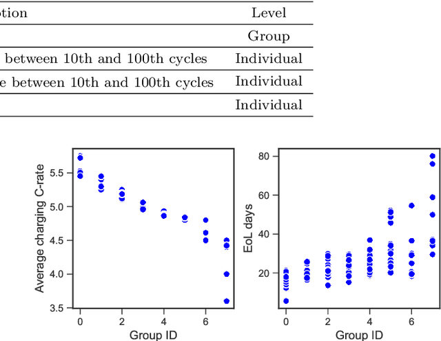 Figure 4 for Bayesian hierarchical modelling for battery lifetime early prediction