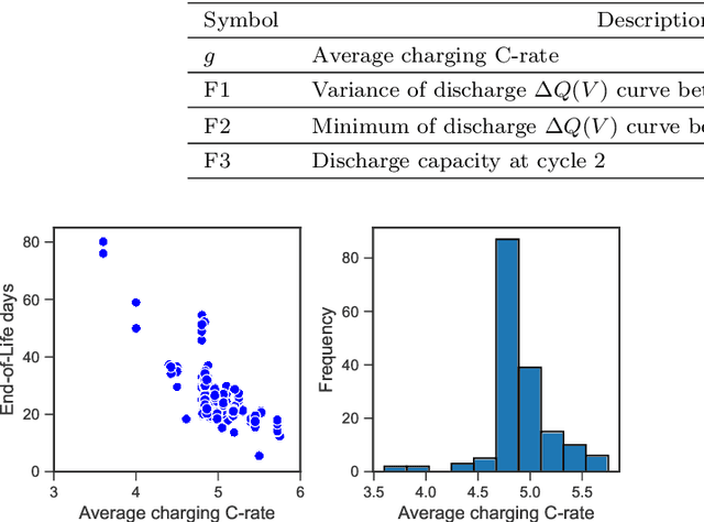 Figure 2 for Bayesian hierarchical modelling for battery lifetime early prediction