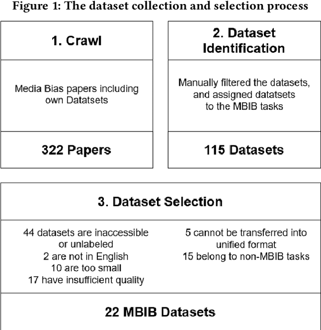 Figure 2 for Introducing MBIB -- the first Media Bias Identification Benchmark Task and Dataset Collection