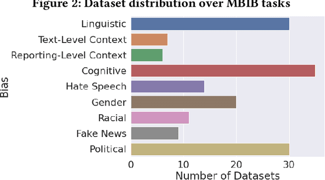 Figure 4 for Introducing MBIB -- the first Media Bias Identification Benchmark Task and Dataset Collection