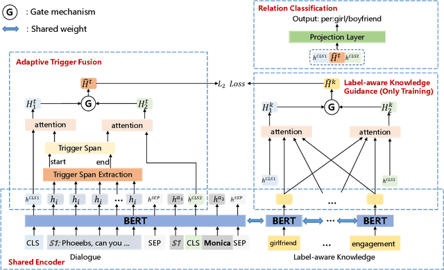 Figure 2 for TLAG: An Informative Trigger and Label-Aware Knowledge Guided Model for Dialogue-based Relation Extraction