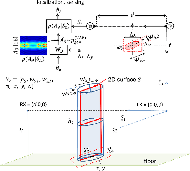 Figure 1 for A physics-informed generative model for passive radio-frequency sensing