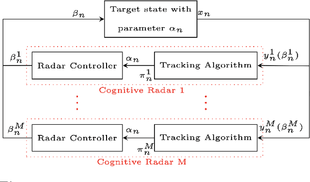 Figure 1 for Identifying Coordination in a Cognitive Radar Network -- A Multi-Objective Inverse Reinforcement Learning Approach