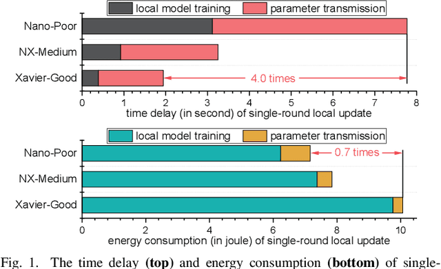 Figure 1 for AnycostFL: Efficient On-Demand Federated Learning over Heterogeneous Edge Devices