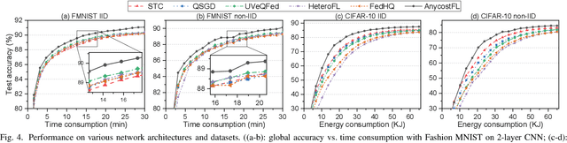 Figure 4 for AnycostFL: Efficient On-Demand Federated Learning over Heterogeneous Edge Devices